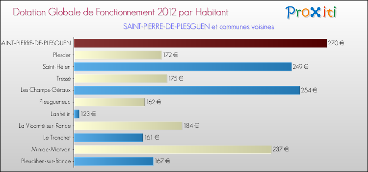Montant des dotations globales de fonctionnement DGF par Habitant pour SAINT-PIERRE-DE-PLESGUEN et les communes proches Comparaison des des dotations globales de fonctionnement DGF par habitant pour SAINT-PIERRE-DE-PLESGUEN et les communes voisines