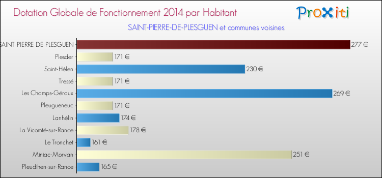 Montant des dotations globales de fonctionnement DGF par Habitant pour SAINT-PIERRE-DE-PLESGUEN et les communes proches en 2014. Comparaison des des dotations globales de fonctionnement DGF par habitant pour SAINT-PIERRE-DE-PLESGUEN et les communes voisines en 2014.