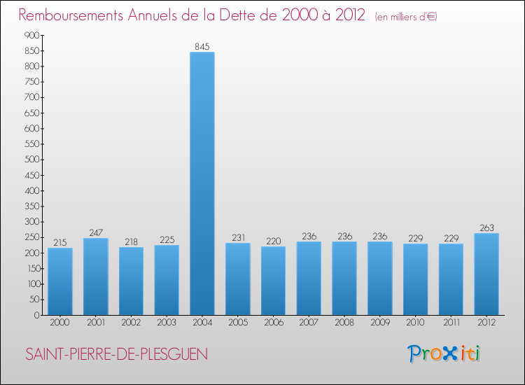 Evolution de l'annuité de la dette pour la commune de SAINT-PIERRE-DE-PLESGUEN de 2000 à 2012 Annuités de la dette pour SAINT-PIERRE-DE-PLESGUEN de 2000 à 2012