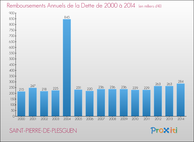 Evolution de l'annuité de la dette pour la commune de SAINT-PIERRE-DE-PLESGUEN de 2000 à 2014 Annuités de la dette pour SAINT-PIERRE-DE-PLESGUEN de 2000 à 2014