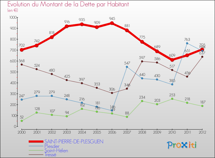 Evolution de la dette par habitant pour la commune de SAINT-PIERRE-DE-PLESGUEN et les communes proches de 2000 à 2012 Comparaison de la dette par habitant pour SAINT-PIERRE-DE-PLESGUEN et les communes voisines de 2000 à 2012