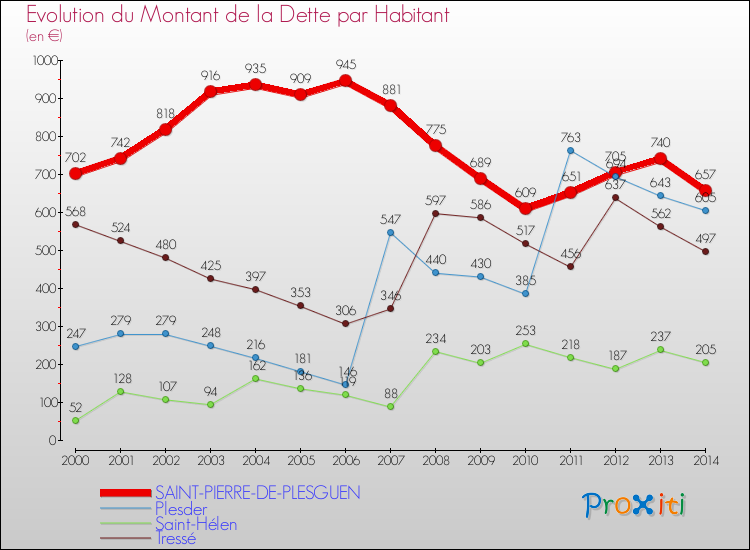 Evolution de la dette par habitant pour la commune de SAINT-PIERRE-DE-PLESGUEN et les communes proches de 2000 à 2014 Comparaison de la dette par habitant pour SAINT-PIERRE-DE-PLESGUEN et les communes voisines de 2000 à 2014