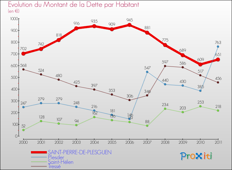 Evolution de la dette par habitant pour la commune de SAINT-PIERRE-DE-PLESGUEN et les communes proches Comparaison de la dette par habitant pour SAINT-PIERRE-DE-PLESGUEN et les communes voisines