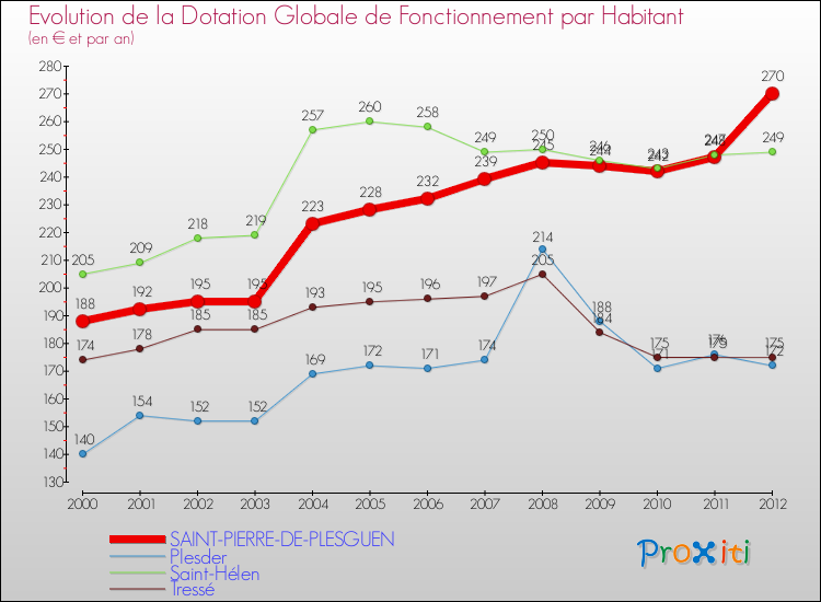 Evolution et montant de la dotation globale de fonctionnement par Habitant pour SAINT-PIERRE-DE-PLESGUEN et les communes proches Comparaison des dotations globales de fonctionnement par habitant pour SAINT-PIERRE-DE-PLESGUEN et les communes voisines