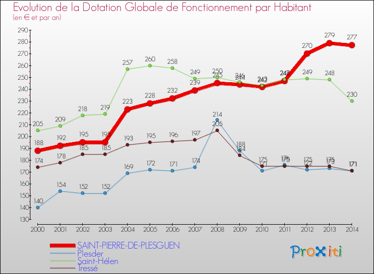 Evolution et montant de la dotation globale de fonctionnement par Habitant pour SAINT-PIERRE-DE-PLESGUEN et les communes proches de 2000 à 2014. Comparaison des dotations globales de fonctionnement par habitant pour SAINT-PIERRE-DE-PLESGUEN et les communes voisines de 2000 à 2014.