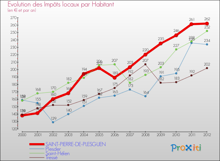 Evolution et montant des impôts locaux par Habitant pour SAINT-PIERRE-DE-PLESGUEN et les communes proches Comparaison des impôts locaux par habitant pour SAINT-PIERRE-DE-PLESGUEN et les communes voisines