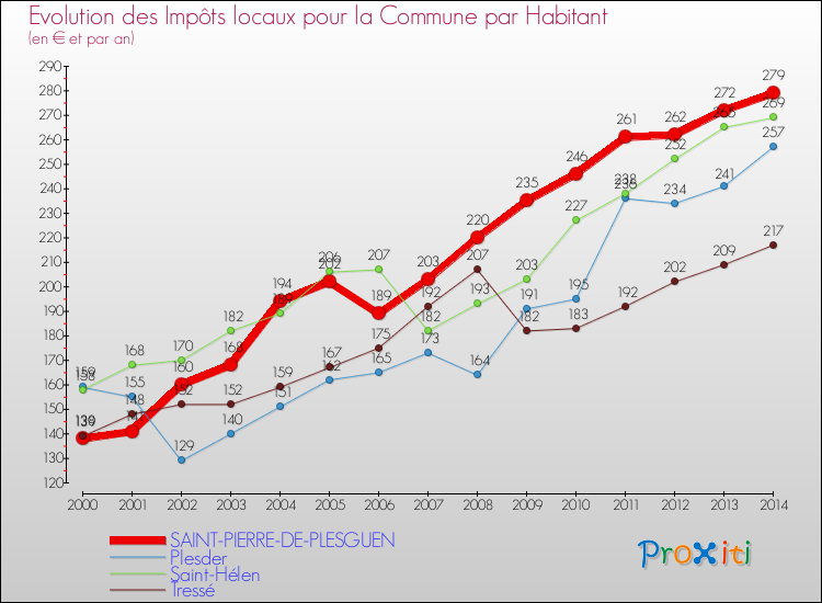 Evolution et montant des impôts locaux par Habitant pour SAINT-PIERRE-DE-PLESGUEN et les communes proches de 2000 à 2014 Comparaison des impôts locaux par habitant pour SAINT-PIERRE-DE-PLESGUEN et les communes voisines de 2000 à 2014