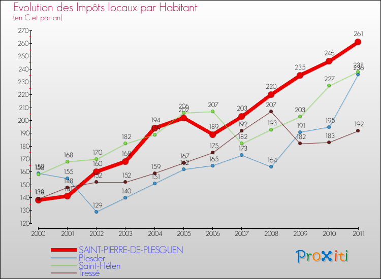 Evolution et montant des impôts locaux par Habitant pour SAINT-PIERRE-DE-PLESGUEN et les communes proches Comparaison des impôts locaux par habitant pour SAINT-PIERRE-DE-PLESGUEN et les communes voisines