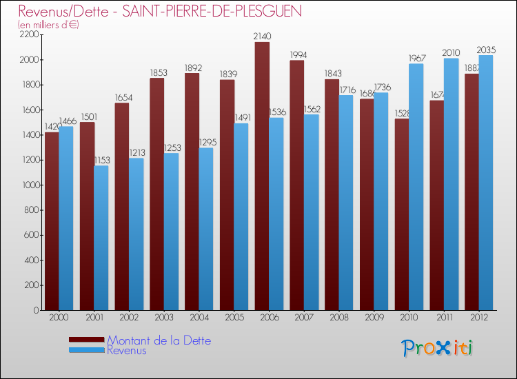 Evolution comparée de la dette et des revenus pour la commune de SAINT-PIERRE-DE-PLESGUEN de 2000 à 2012 Comparaison de la dette et des revenus pour SAINT-PIERRE-DE-PLESGUEN de 2000 à 2012