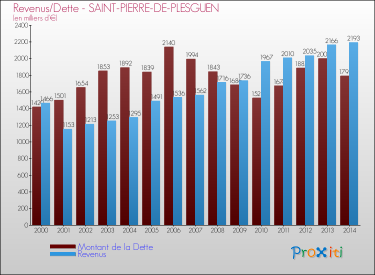 Evolution comparée de la dette et des revenus pour la commune de SAINT-PIERRE-DE-PLESGUEN de 2000 à 2014 Comparaison de la dette et des revenus pour SAINT-PIERRE-DE-PLESGUEN de 2000 à 2014