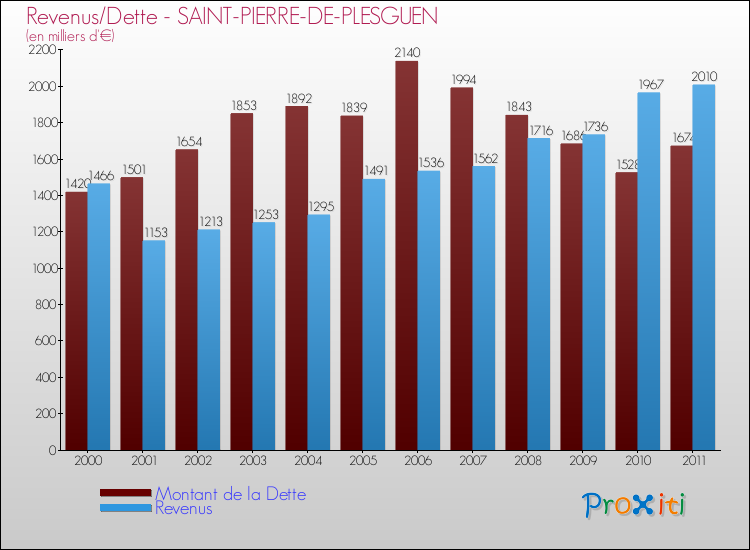 Evolution comparée de la dette et des revenus pour la commune de SAINT-PIERRE-DE-PLESGUEN de 2000 à 2011 Comparaison de la dette et des revenus pour SAINT-PIERRE-DE-PLESGUEN de 2000 à 2011