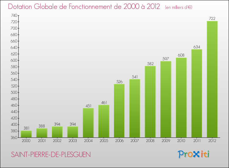Evolution du montant de la Dotation Globale de Fonctionnement pour la commune de SAINT-PIERRE-DE-PLESGUEN de 2000 à 2012 Evolution du montant de la Dotation Globale de Fonctionnement pour SAINT-PIERRE-DE-PLESGUEN de 2000 à 2012