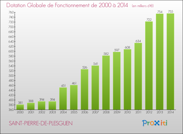 Evolution du montant de la Dotation Globale de Fonctionnement pour la commune de SAINT-PIERRE-DE-PLESGUEN de 2000 à 2014 Evolution du montant de la Dotation Globale de Fonctionnement pour SAINT-PIERRE-DE-PLESGUEN de 2000 à 2014