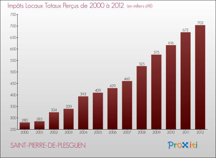 Evolution des Impôts Locaux pour la commune de SAINT-PIERRE-DE-PLESGUEN de 2000 à 2012 Evolution des Impôts Locaux pour SAINT-PIERRE-DE-PLESGUEN de 2000 à 2012