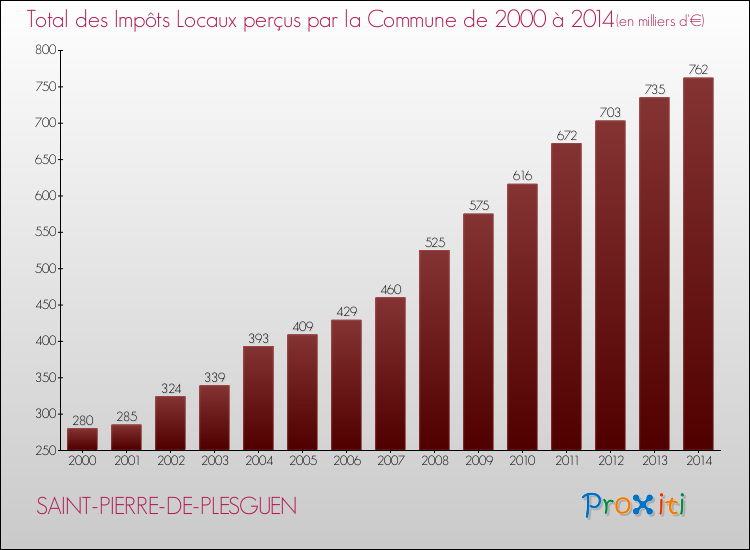 Evolution des Impôts Locaux pour la commune de SAINT-PIERRE-DE-PLESGUEN de 2000 à 2014 Evolution des Impôts Locaux pour SAINT-PIERRE-DE-PLESGUEN de 2000 à 2014