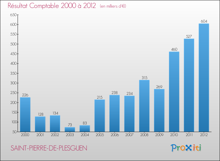 Evolution du résultat comptable pour la commune de SAINT-PIERRE-DE-PLESGUEN de 2000 à 2012 Evolution du résultat comptable pour SAINT-PIERRE-DE-PLESGUEN de 2000 à 2012