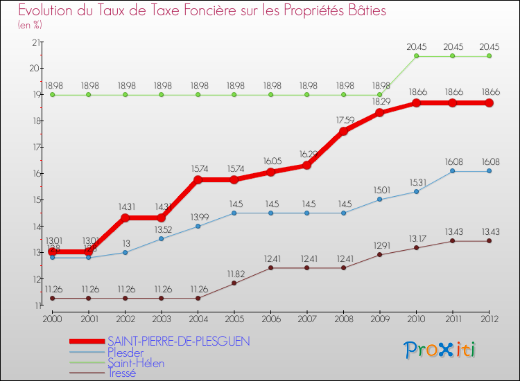 Evolution du taux de la taxe foncière sur le bati pour SAINT-PIERRE-DE-PLESGUEN et les communes proches de 2000 à 2012 Comparaison des taux de taxe foncière sur le bati pour SAINT-PIERRE-DE-PLESGUEN et les communes voisines de 2000 à 2012
