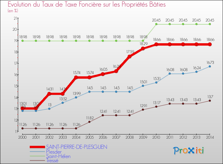 Evolution du taux de la taxe foncière sur le bati pour SAINT-PIERRE-DE-PLESGUEN et les communes proches de 2000 à 2014 Comparaison des taux de taxe foncière sur le bati pour SAINT-PIERRE-DE-PLESGUEN et les communes voisines de 2000 à 2014