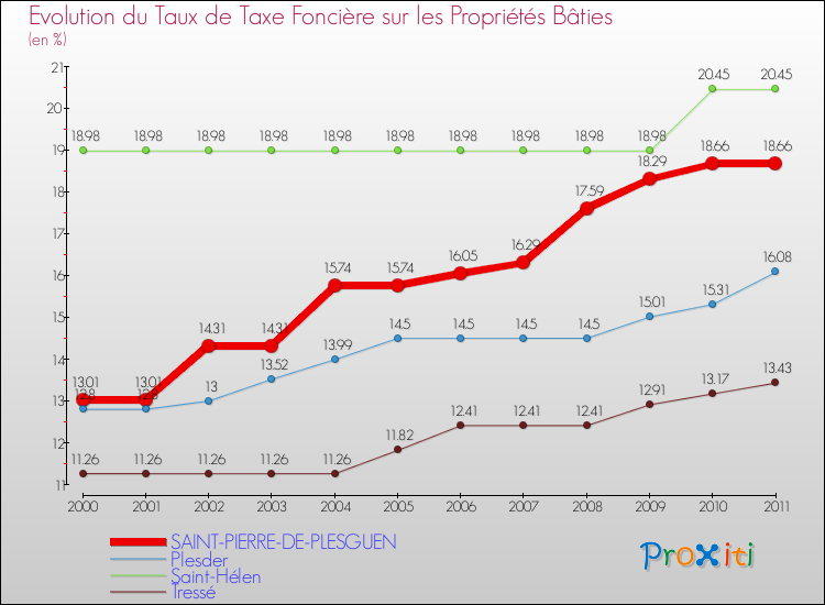 Evolution du taux de la taxe foncière sur le bati pour SAINT-PIERRE-DE-PLESGUEN et les communes proches Comparaison des taux de taxe foncière sur le bati pour SAINT-PIERRE-DE-PLESGUEN et les communes voisines