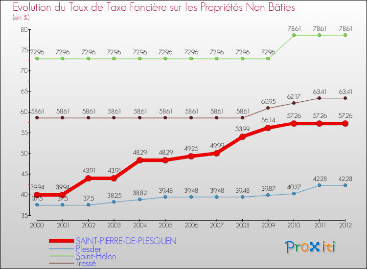 Evolution du taux de la taxe foncière sur les immeubles et terrains non batis pour SAINT-PIERRE-DE-PLESGUEN et les communes proches de 2000 à 2012 Comparaison des taux de la taxe foncière sur les immeubles et terrains non batis pour SAINT-PIERRE-DE-PLESGUEN et les communes voisines de 2000 à 2012