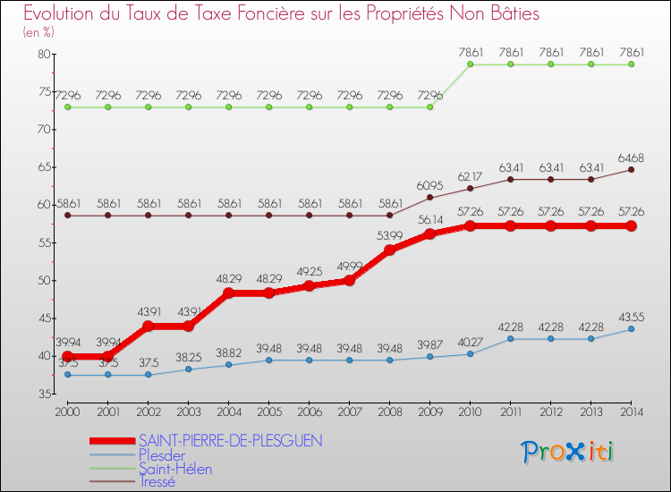 Evolution du taux de la taxe foncière sur les immeubles et terrains non batis pour SAINT-PIERRE-DE-PLESGUEN et les communes proches de 2000 à 2014 Comparaison des taux de la taxe foncière sur les immeubles et terrains non batis pour SAINT-PIERRE-DE-PLESGUEN et les communes voisines de 2000 à 2014