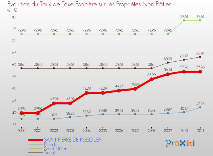 Evolution du taux de la taxe foncière sur les immeubles et terrains non batis pour SAINT-PIERRE-DE-PLESGUEN et les communes proches Comparaison des taux de la taxe foncière sur les immeubles et terrains non batis pour SAINT-PIERRE-DE-PLESGUEN et les communes voisines