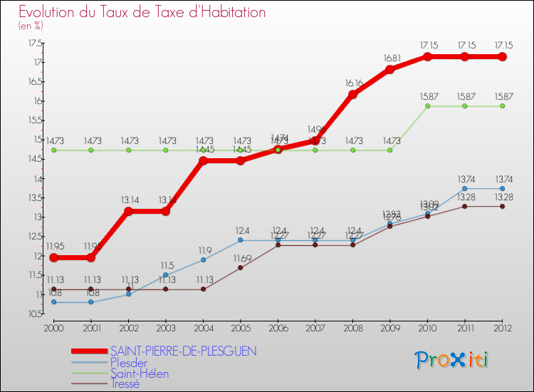 Evolution du taux de la taxe d'habitation pour SAINT-PIERRE-DE-PLESGUEN et les communes proches Comparaison des taux de la taxe d'habitation pour SAINT-PIERRE-DE-PLESGUEN et les communes voisines