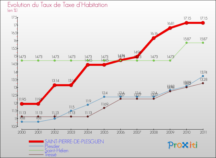 Evolution du taux de la taxe d'habitation pour SAINT-PIERRE-DE-PLESGUEN et les communes proches Comparaison des taux de la taxe d'habitation pour SAINT-PIERRE-DE-PLESGUEN et les communes voisines