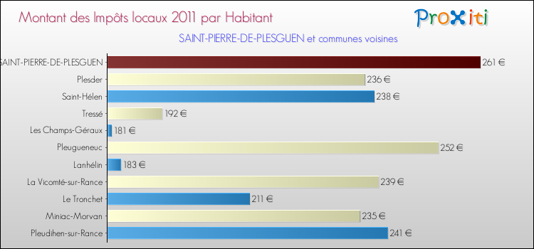 Montant des impôts locaux par Habitant pour SAINT-PIERRE-DE-PLESGUEN et les communes proches Comparaison des impôts locaux par habitant pour SAINT-PIERRE-DE-PLESGUEN et les communes voisines