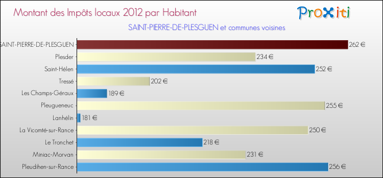 Montant des impôts locaux par Habitant pour SAINT-PIERRE-DE-PLESGUEN et les communes proches Comparaison des impôts locaux par habitant pour SAINT-PIERRE-DE-PLESGUEN et les communes voisines
