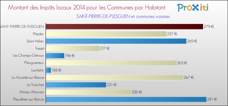 Montant des impôts locaux par Habitant pour SAINT-PIERRE-DE-PLESGUEN et les communes proches en 2014 Comparaison des impôts locaux par habitant pour SAINT-PIERRE-DE-PLESGUEN et les communes voisines en 2014