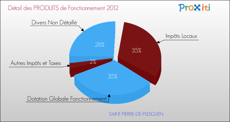 Décomposition du Budget de Fonctionnement 2012 de la commune de SAINT-PIERRE-DE-PLESGUEN Budget de Fonctionnement 2012 pour la commune de SAINT-PIERRE-DE-PLESGUEN