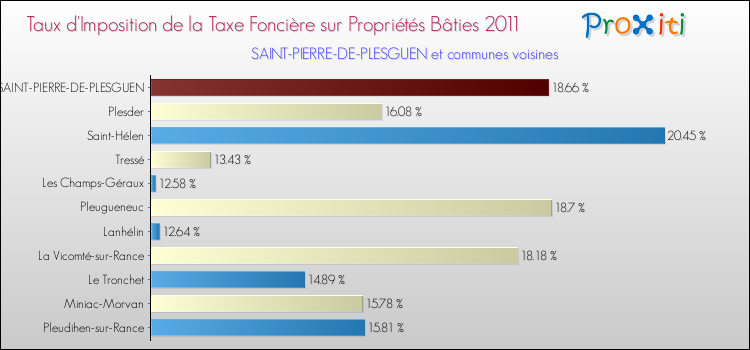 Taux d'imposition de la taxe foncière sur le bati 2011 pour SAINT-PIERRE-DE-PLESGUEN et les communes proches Comparaison des taux d'imposition de la taxe foncière sur le bati 2011 pour SAINT-PIERRE-DE-PLESGUEN et les communes voisines