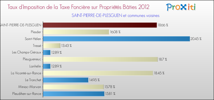 Taux d'imposition de la taxe foncière sur le bati 2012 pour SAINT-PIERRE-DE-PLESGUEN et les communes proches Comparaison des taux d'imposition de la taxe foncière sur le bati 2012 pour SAINT-PIERRE-DE-PLESGUEN et les communes voisines