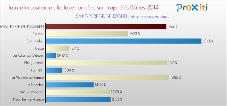 Taux d'imposition de la taxe foncière sur le bati 2014 pour SAINT-PIERRE-DE-PLESGUEN et les communes proches Comparaison des taux d'imposition de la taxe foncière sur le bati 2014 pour SAINT-PIERRE-DE-PLESGUEN et les communes voisines