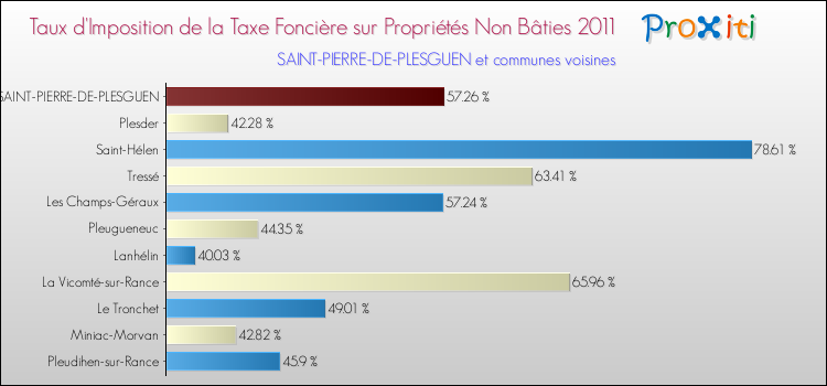 Taux d'imposition de la taxe foncière sur les immeubles et terrains non batis 2011 pour SAINT-PIERRE-DE-PLESGUEN et les communes proches Comparaison des taux d'imposition de la taxe foncière sur les immeubles et terrains non batis 2011 pour SAINT-PIERRE-DE-PLESGUEN et les communes voisines