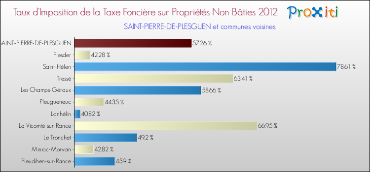 Taux d'imposition de la taxe foncière sur les immeubles et terrains non batis 2012 pour SAINT-PIERRE-DE-PLESGUEN et les communes proches Comparaison des taux d'imposition de la taxe foncière sur les immeubles et terrains non batis 2012 pour SAINT-PIERRE-DE-PLESGUEN et les communes voisines