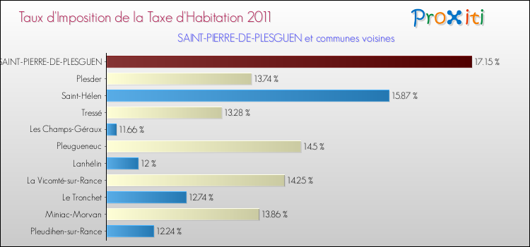 Taux d'imposition de la taxe d'habitation 2011 pour SAINT-PIERRE-DE-PLESGUEN et les communes proches Comparaison des taux d'imposition de la taxe d'habitation 2011 pour SAINT-PIERRE-DE-PLESGUEN et les communes voisines