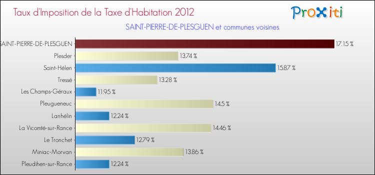 Taux d'imposition de la taxe d'habitation 2012 pour SAINT-PIERRE-DE-PLESGUEN et les communes proches Comparaison des taux d'imposition de la taxe d'habitation 2012 pour SAINT-PIERRE-DE-PLESGUEN et les communes voisines