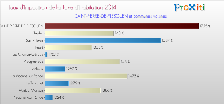 Taux d'imposition de la taxe d'habitation 2014 pour SAINT-PIERRE-DE-PLESGUEN et les communes proches Comparaison des taux d'imposition de la taxe d'habitation 2014 pour SAINT-PIERRE-DE-PLESGUEN et les communes voisines