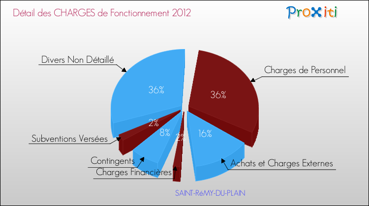 Décomposition des Charges de Fonctionnement 2012 de la commune de SAINT-RéMY-DU-PLAIN Charges de Fonctionnement 2012 pour la commune de SAINT-RéMY-DU-PLAIN
