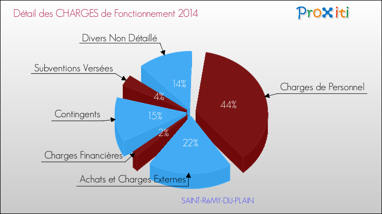 Décomposition des Charges de Fonctionnement 2014 de la commune de SAINT-RéMY-DU-PLAIN Charges de Fonctionnement 2014 pour la commune de SAINT-RéMY-DU-PLAIN