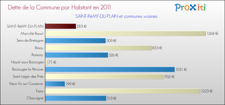 Dette par habitant de la commune en 2011 pour SAINT-RéMY-DU-PLAIN et les communes proches Comparaison de la dette par habitant de la commune en 2011 pour SAINT-RéMY-DU-PLAIN et les communes voisines