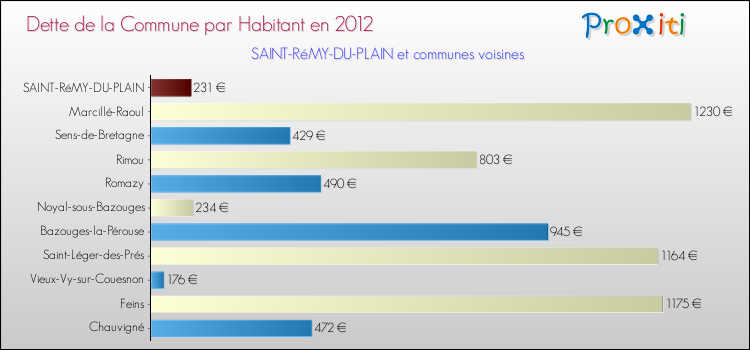 Dette par habitant de la commune en 2012 pour SAINT-RéMY-DU-PLAIN et les communes proches Comparaison de la dette par habitant de la commune en 2012 pour SAINT-RéMY-DU-PLAIN et les communes voisines
