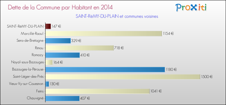 Dette par habitant de la commune en 2014 pour SAINT-RéMY-DU-PLAIN et les communes proches Comparaison de la dette par habitant de la commune en 2014 pour SAINT-RéMY-DU-PLAIN et les communes voisines