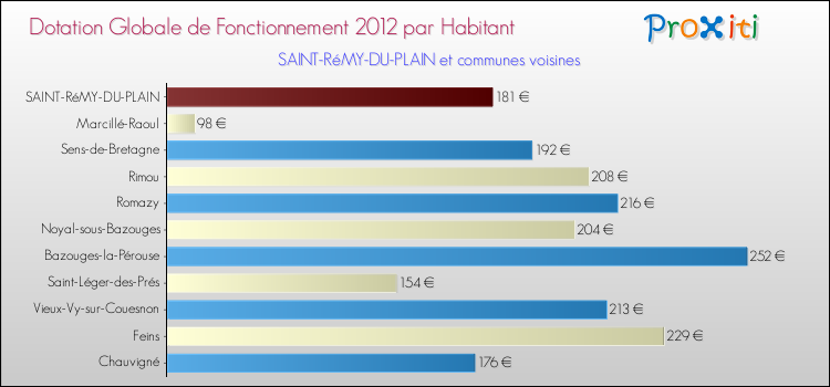 Montant des dotations globales de fonctionnement DGF par Habitant pour SAINT-RéMY-DU-PLAIN et les communes proches Comparaison des des dotations globales de fonctionnement DGF par habitant pour SAINT-RéMY-DU-PLAIN et les communes voisines