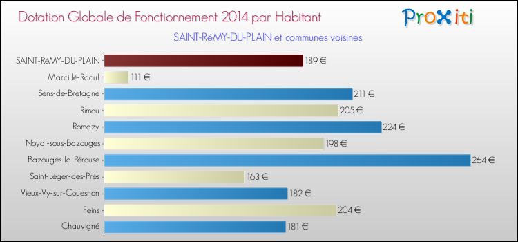 Montant des dotations globales de fonctionnement DGF par Habitant pour SAINT-RéMY-DU-PLAIN et les communes proches en 2014. Comparaison des des dotations globales de fonctionnement DGF par habitant pour SAINT-RéMY-DU-PLAIN et les communes voisines en 2014.