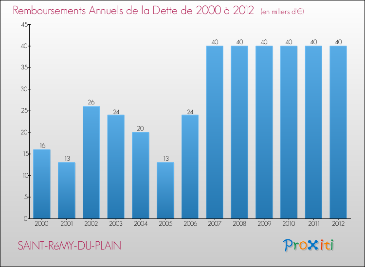 Evolution de l'annuité de la dette pour la commune de SAINT-RéMY-DU-PLAIN de 2000 à 2012 Annuités de la dette pour SAINT-RéMY-DU-PLAIN de 2000 à 2012
