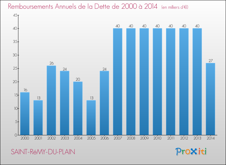 Evolution de l'annuité de la dette pour la commune de SAINT-RéMY-DU-PLAIN de 2000 à 2014 Annuités de la dette pour SAINT-RéMY-DU-PLAIN de 2000 à 2014