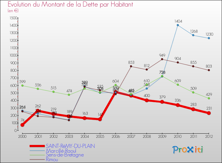 Evolution de la dette par habitant pour la commune de SAINT-RéMY-DU-PLAIN et les communes proches de 2000 à 2012 Comparaison de la dette par habitant pour SAINT-RéMY-DU-PLAIN et les communes voisines de 2000 à 2012